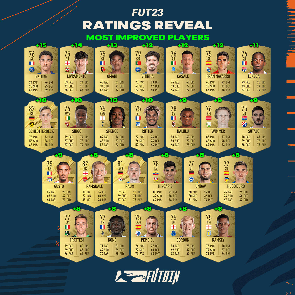The best FIFA 23 ratings